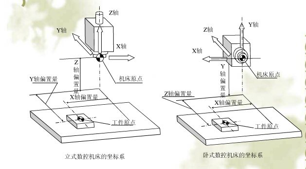 立式、臥式五軸加工中心坐標系的確定