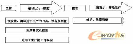 購買加工中心的第四、第五步